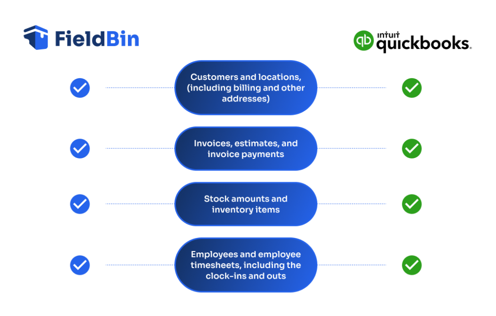 Graphic showing how FieldBin and Quickbooks integrate a variety of key business information.
