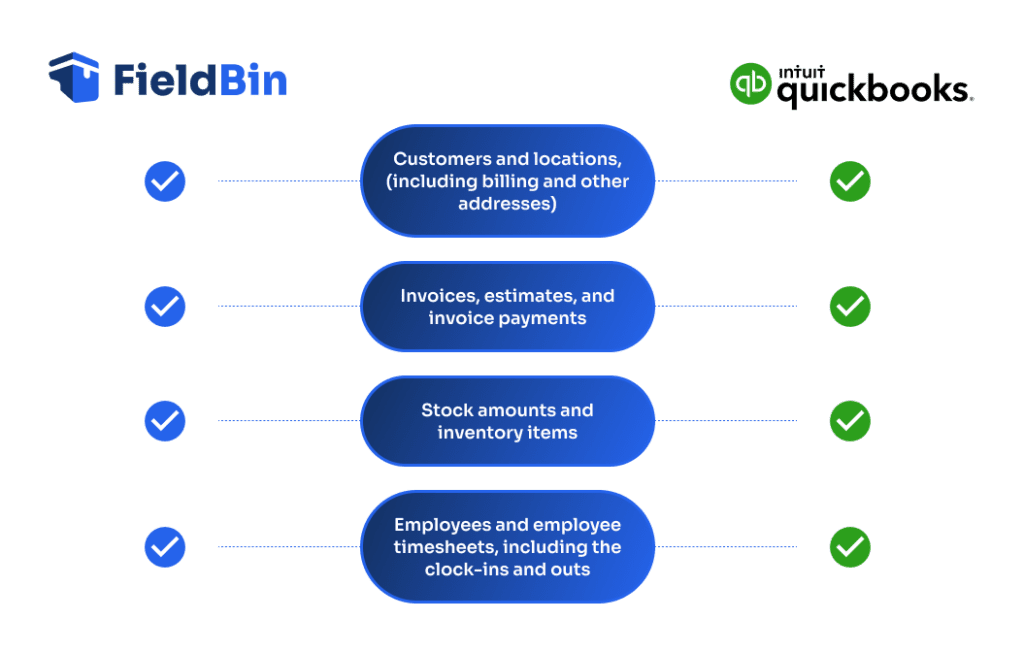 Graphic showing how FieldBin and Quickbooks integrate a variety of key business information.